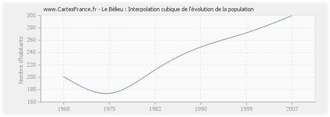 Le Bélieu : Interpolation cubique de l'évolution de la population